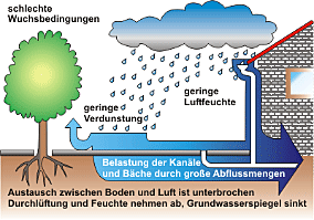 Versiegelung
